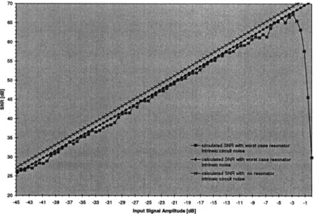 Figure  4.15 The effect  of the  circuit  noise on the  performance  of the  converter