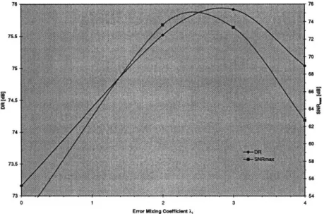 Figure  3.5  DR and  SNRIm vs.  the  first error mixing coefficient