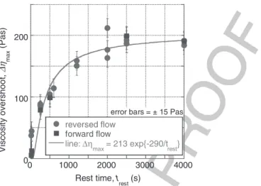 FIGURE 16.10 Viscosity overshoot versus rest time expressed as incremental (over the baseline) shear viscosity for CPNC calculated from the experiments exemplified in Figure 16.9
