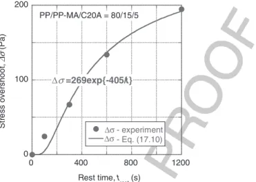 FIGURE 16.11 Stress overshoot in reversed direction versus rest time for CPNC of PP/PP-MA/C20A = 80/15/5 prepared in a TSE; the solid line represents Eq