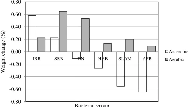Fig. 3  Percentage of wet weight change of AC segments after 10 days immersion in previously prepared  bacterial cultures