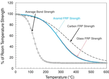 Figure 1. Change in FRP strength and bond strength with  temperature increase [References 1 and 2]