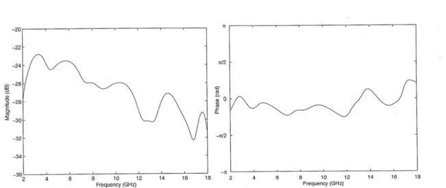 Figure  2-6:  Magnitude  and  phase  of  the  average  response  of  the  pair  of  antennas  at  a distance  of  1 m.