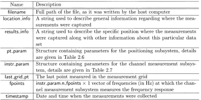 Table  2.5:  Description  of  the  contents  of  the  results  parameter  (.mat)  file  used  to  store parameters  of the  measurements