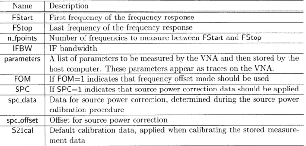 Table  2.7:  Description  of the  instr-param  structure that is used to store  channel measurement subsystem  parameters