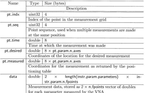 Table  2.8:  Specifications  for  the  binary  record  format  used  when  storing  the  measurement data  in  the  results  dataset  (.bin)  file