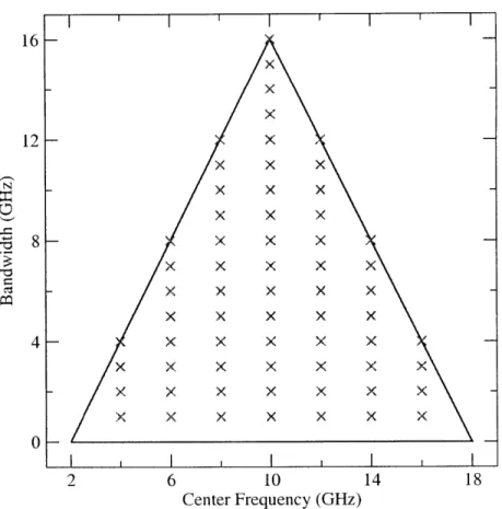 Figure  3-3:  The  set  of  possible  center  frequency  and  bandwidth  pairs.  The  crosses  indicate the  discrete  pairs  that  were  considered  (S,).