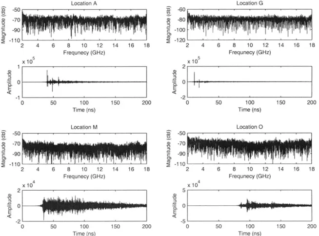 Figure  3-4:  The  magnitude  of  the  frequency  responses  and  the  passband  time-domain  re- re-sponses  are  shown  for  four  sample  realizations,  normalized  to  have  unit  energy,  at  16 GHz bandwidth  with  f  10 GHz.