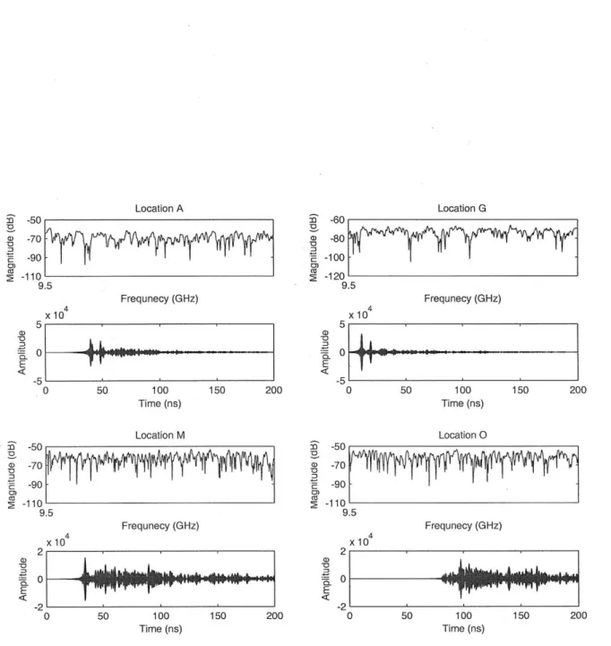 Figure  3-5:  The  magnitude  of  the  frequency  responses  and sponses  are  shown  for  four  sample  realizations,  normalized bandwidth  with  fc  =  10 GHz.