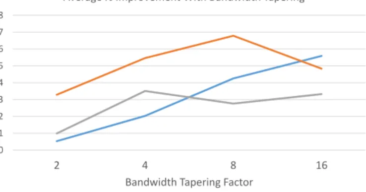 Table 2: Reduction by bandwidth steering compared to a vanilla fat tree with no tapering in the ratio of top-layer link utilization divided by lower-layer link utilization