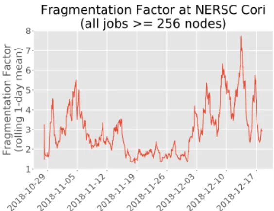 Figure 1: Measured data from NERSC’s Cori shows that frag- mentation is both persistent and dynamic