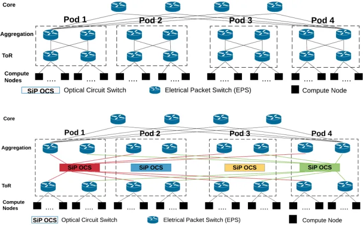 Figure 3: Top: A regular (“vanilla”) 3-level fat tree topology without SiP OCSs for bandwidth steering