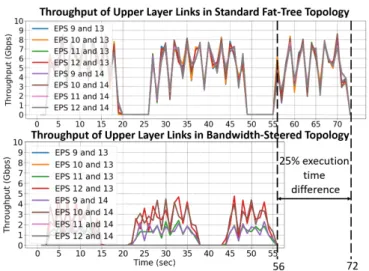 Figure 7: Throughput of upper-layer links (between aggrega- aggrega-tion and core packet switches) over the runtime of the GTC application for the standard fat tree topology (top) and the bandwidth-steered topology (bottom) with some upper layer links remo