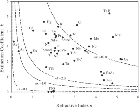 Fig. 6. Refractive indices and extinction coefficients (both given at a wavelength of 550 nm)  of  several  metals  and  semiconductor  materials,  as  found  in  the  literature