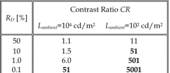 Table 2. Values of Contrast Ratio (Eq. 1) corresponding to different values of R D  and L ambient