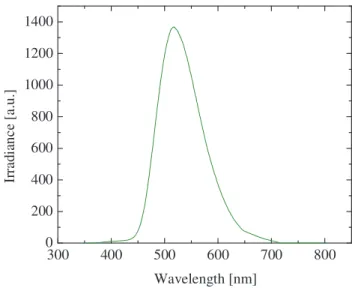 Fig. 2. Emission spectrum of Alq 3 . The curve was taken as representing I 0  inside the OLED  emitting layer