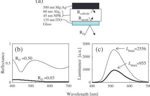 Fig. 2. Emission spectrum of Alq 3 . The curve was taken as representing I 0  inside the OLED  emitting layer