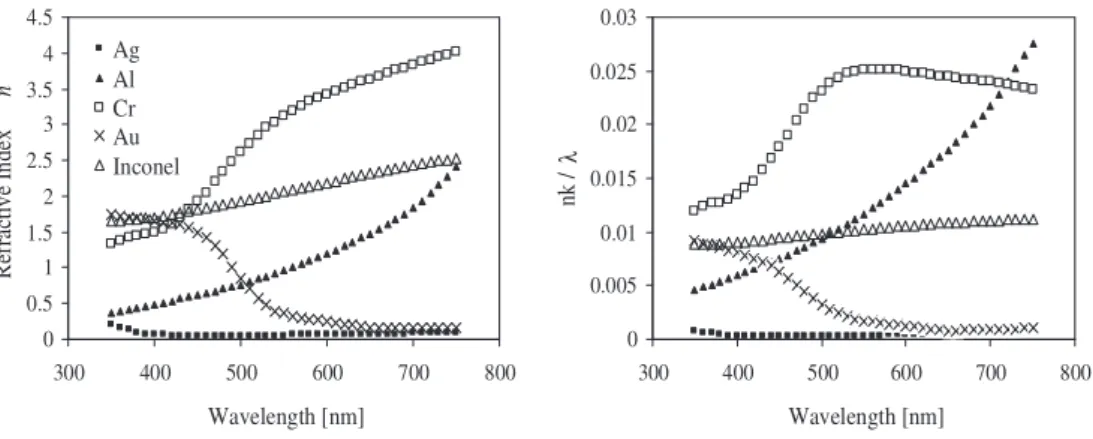 Fig. 4. Refractive index and nk/λ dispersion curves for a few metals. 