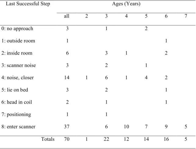 Table 1.  Number of children in each age group and the last step which they successfully  completed