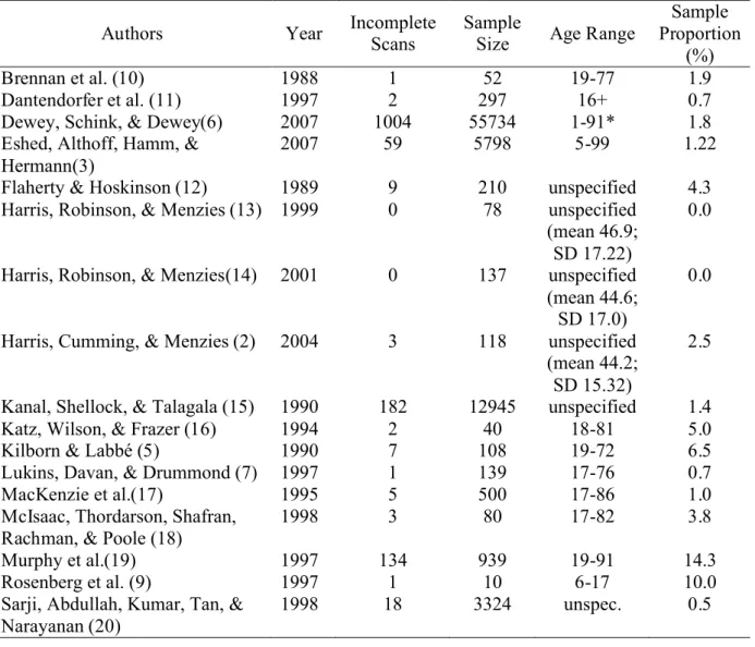 Table 2: Proportions of Patients Unable to Complete MRI Scans