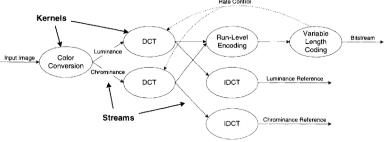 Figure 1.1:  I-Frame  Encoding  from  MPEG2  Encoder