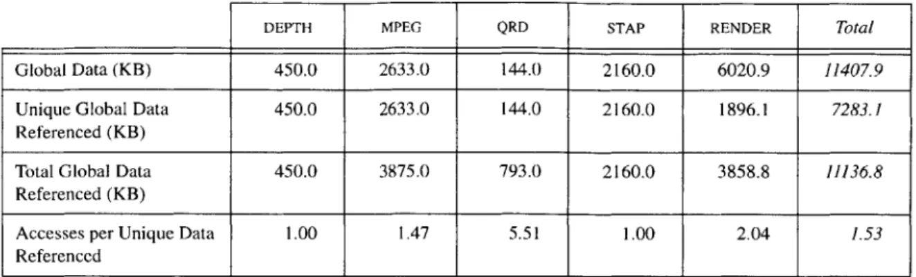 Table 3.2:  Size  and  Reuse  of Global  Data in Media  Processing  Applications