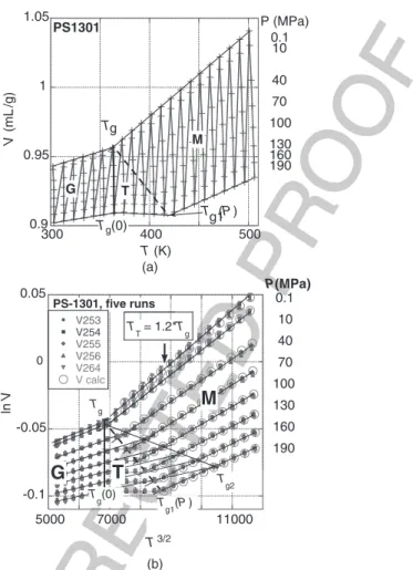 FIGURE 14.1 PVT data for PS-1301 are plotted (a) linearly and (b) as ln V versus T 3/2 