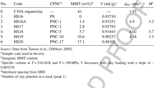 TABLE 14.1 PS-Based CPNC: Composition and Properties No. Code CPNC a MMT (wt%) b V (mL/g) c d 001 (nm) d M e 0 C10A organoclay — 61 — 1.93 1 HS16 PS 0 0.93710 2 HS16A PNC-1 1.4 0.93251 4.9 3.3 3 HS17 PNC-2 2.8 0.92793 4 HS18 PNC-5 5.7 0.91843 4.02 3.7 5 HS