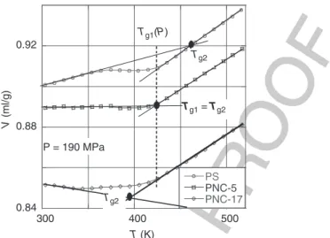 FIGURE 14.2 Specific volume versus T at P = 190 MPa for PS and CPNC containing 5.7 and 17.1 wt% MMT