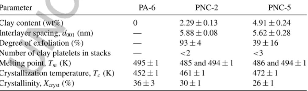 TABLE 14.2 Characteristics of the PA-6 (1022B from Toyota) Samples
