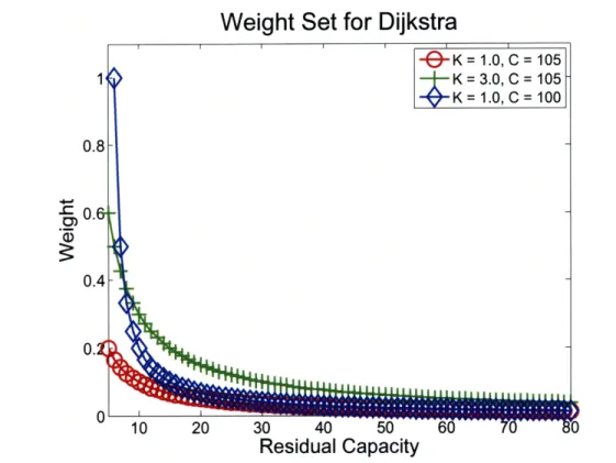 Figure  3-1:  Two  weight  functions  over  residual  capacity