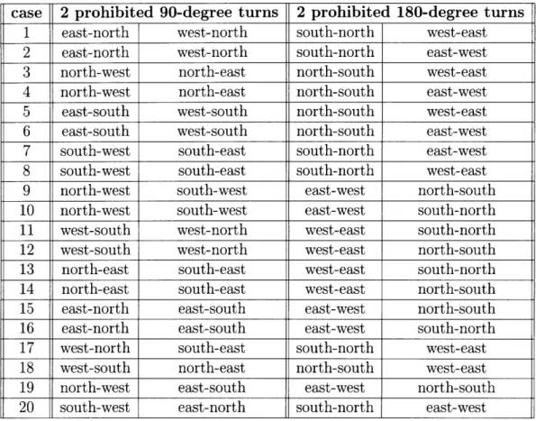 Table  3.1:  Turns  prohibited  for  20  cases  in  the  turn  model