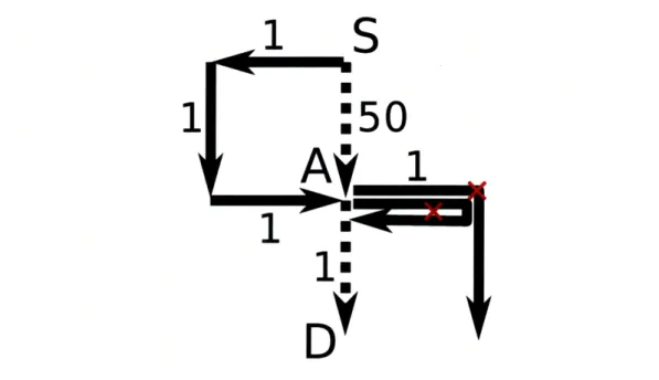Figure  3-2:  A  situation  where  the  current  Dijkstra's  Routing  Algorithm  would  not produce  the  correct  answer.