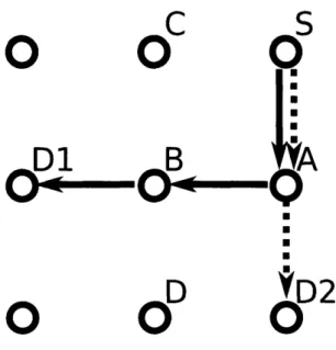 Figure  3-3:  Routing  result  for  routing  S  to  D1  first  and  S  to  D2  second