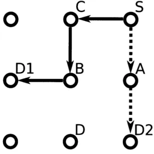 Figure  3-4:  Routing  result  for  routing  S  to D2  first