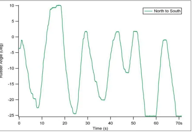 Figure 7 – Rudder Angle vs. Time graph for Participant 12 