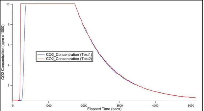 Figure 9.  Repeatability of carbon dioxide dilution tests 