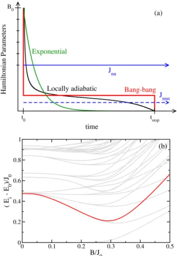 FIG. 1. (a) Comparison of the different ramp protocols. The magnetic interactions are held fixed, while the field is ramped from an initial value about five times the average nearest-neighbor exchange to zero