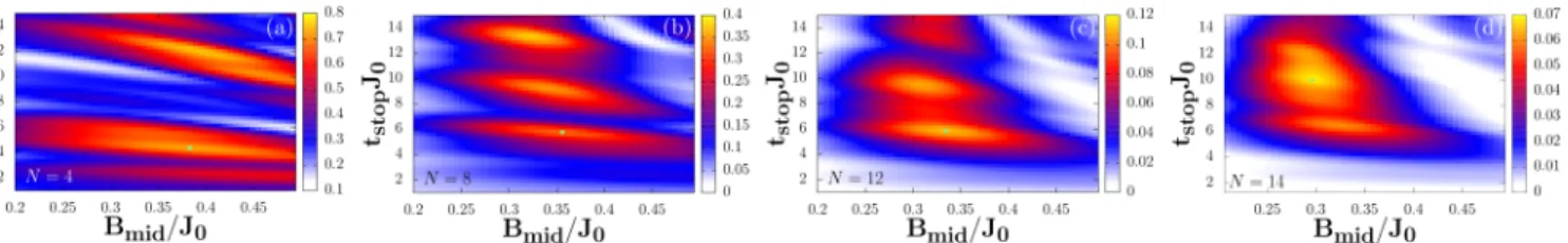 FIG. 2. False-color plots of the ground-state probability for the bang-bang shortcut to adiabaticity as a function of hold time and quench magnetic field for α = 1.05