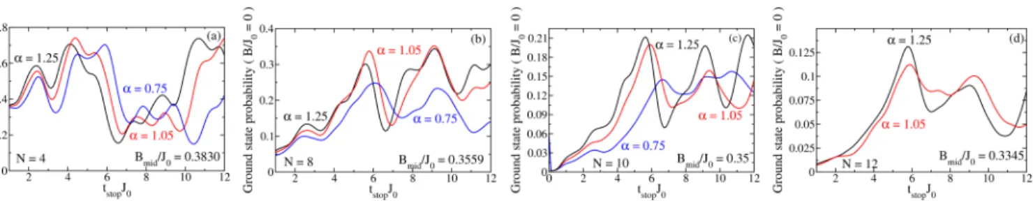 FIG. 3. Vertical cuts (perpendicular to the plateaus) through the false-color optimization plots for the bang-bang shortcut with three different power laws for the exchange coefficients: α = 0.75, 1.05, and 1.25