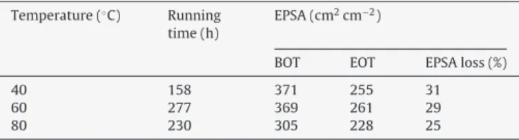 Table 3 shows the EPSAs at the beginning of the contamination test (BOT) and the end (EOT) for tests operated at different  temper-atures
