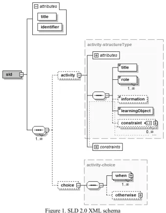 Figure 1. SLD 2.0 XML schem An activity is defined by a set of roles, a information on the activity and a set of const                                                   