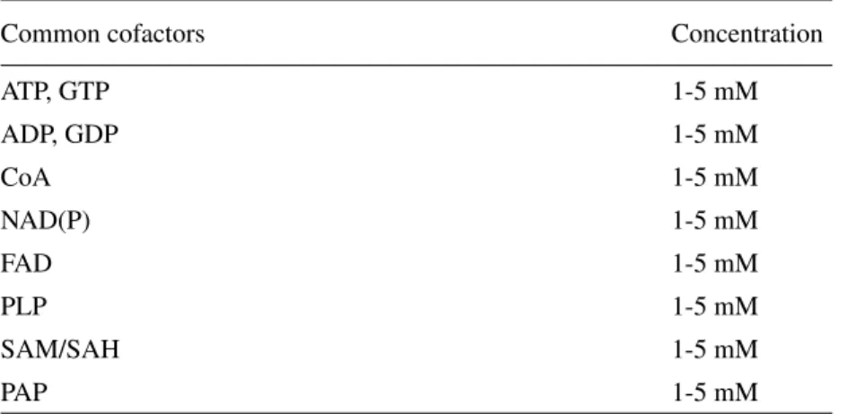 Table 17.10.1 List of Common Cofactors a