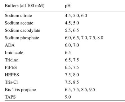 Table 17.10.2 Buffers to Test Behavior of a Protein Sample at Different pH Values Buffers (all 100 mM) pH Sodium citrate 4.5, 5.0, 6.0 Sodium acetate 4,5, 5.0 Sodium cacodylate 5.5, 6.5 Sodium phosphate 6.0, 6.5, 7.0, 7.5, 8.0 ADA 6.0, 7.0 Imidazole 6.5 Tr