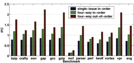 Figure  2-1:  IPCs  for  single-issue  in-order,  four-way  in-order,  and  four-way  out-of-order  superscalar  ma- ma-chines.