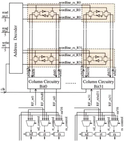 Figure 2-4:  A  32x32 regfile  structure with two read-port  and  one write-port.