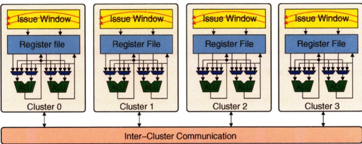 Figure 2-7:  Clustered  architecture.