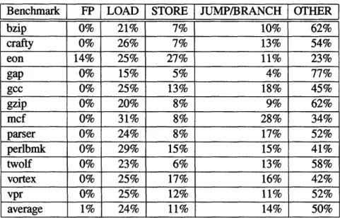 Table 3.2:  The instruction distribution  of SPEC CINT2000  benchmarks.