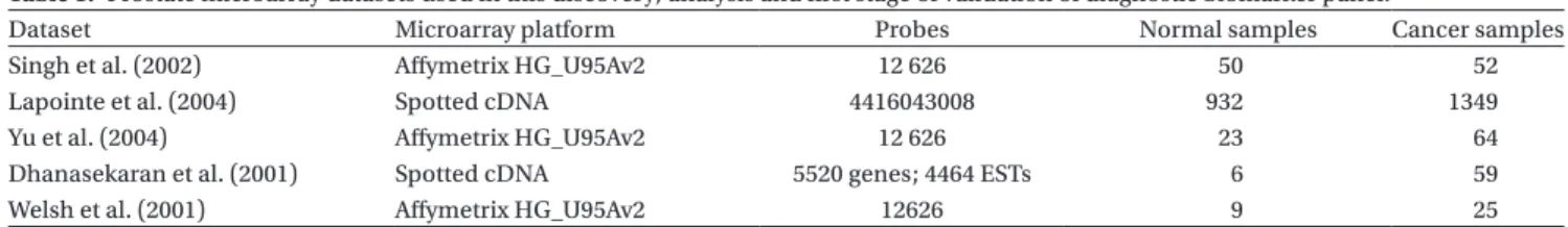 Table 1.  Prostate microarray datasets used in this discovery, analysis and irst stage of validation of diagnostic biomarker panel.