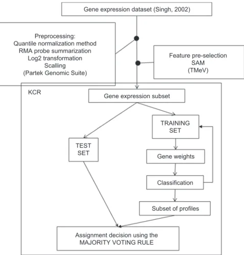 Figure 1.  Schematic description of the data analysis procedure including steps in data preprocessing, feature preselection and inal feature selec- selec-tion using K-closest resemblance procedure (K-CR).